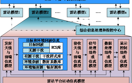 目標+環(huán)境+干擾仿真系統(tǒng)